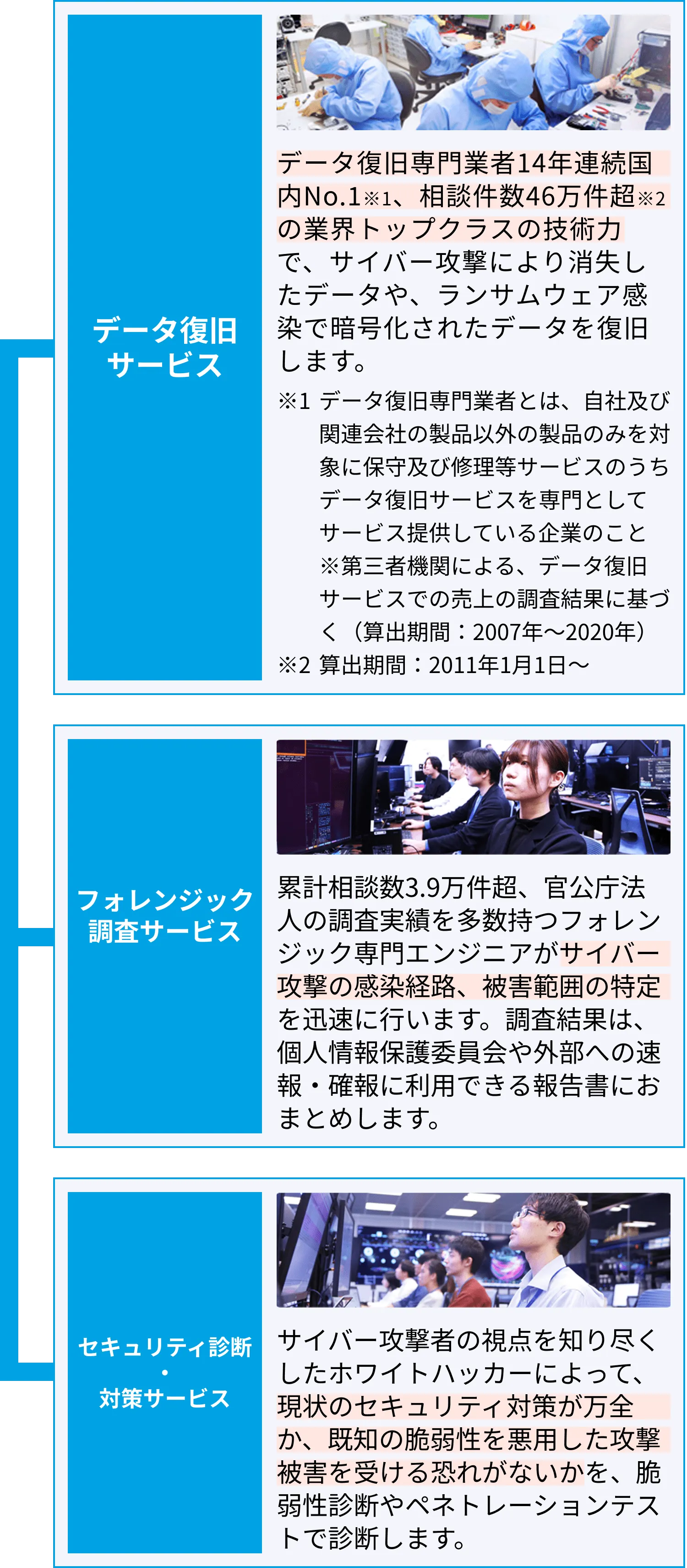 企業のデジタルデータに関する日常的な相談・サポートを提供